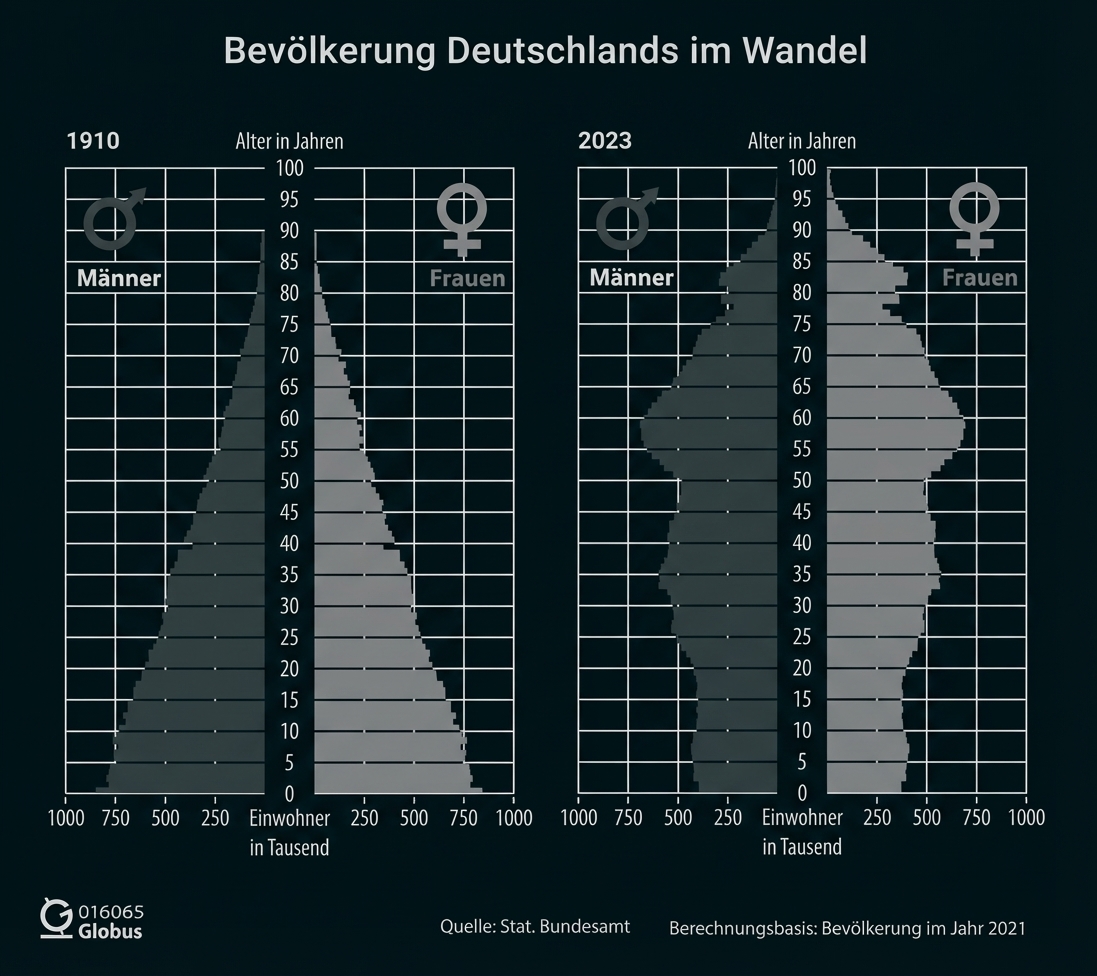 Bevölkerungspyramiden Deutschlands 1910 und 2023, Männer und Frauen nach Alter und Einwohnerzahl
